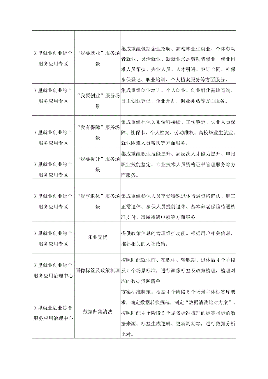 就业创业综合服务应用建设项目需求说明.docx_第2页