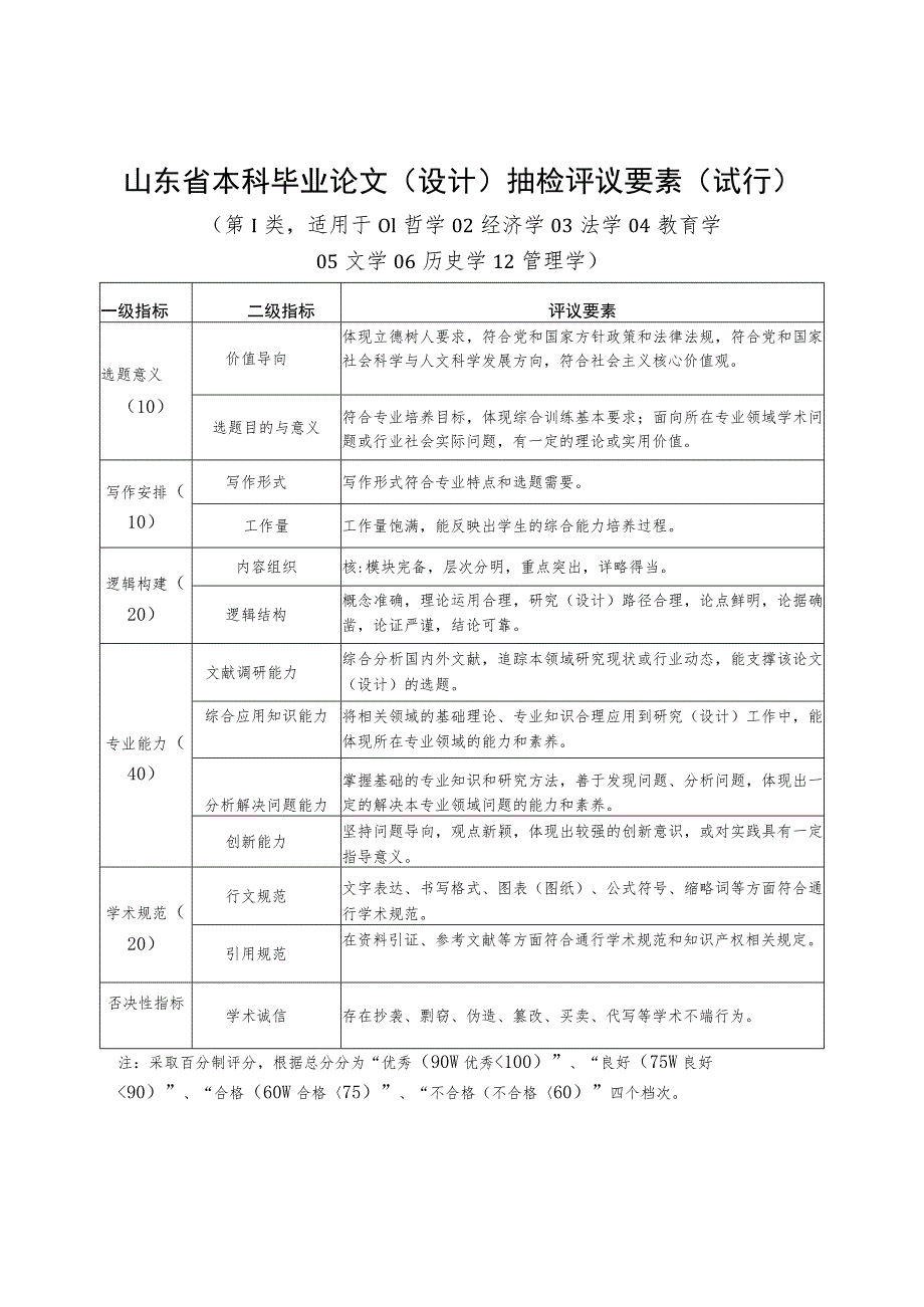 山东省本科毕业论文(设计)抽检评议要素(试行).docx_第1页