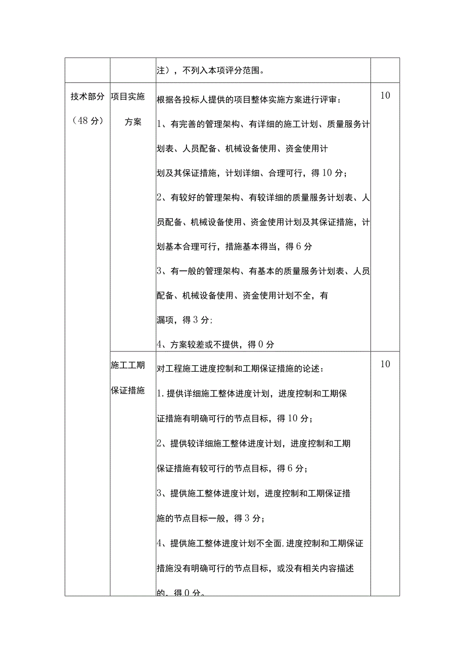 工程建设项目综合评分法评分标准.docx_第3页