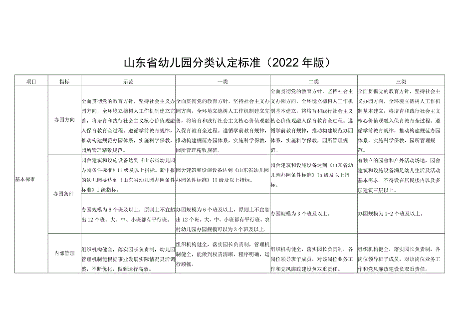 山东省幼儿园分类认定标准（2022年版）.docx_第1页