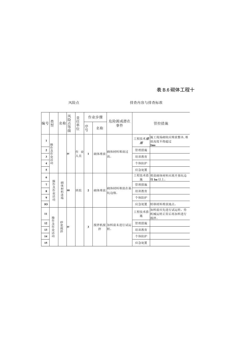 砌体工程作业活动隐患排查清单模板.docx_第2页