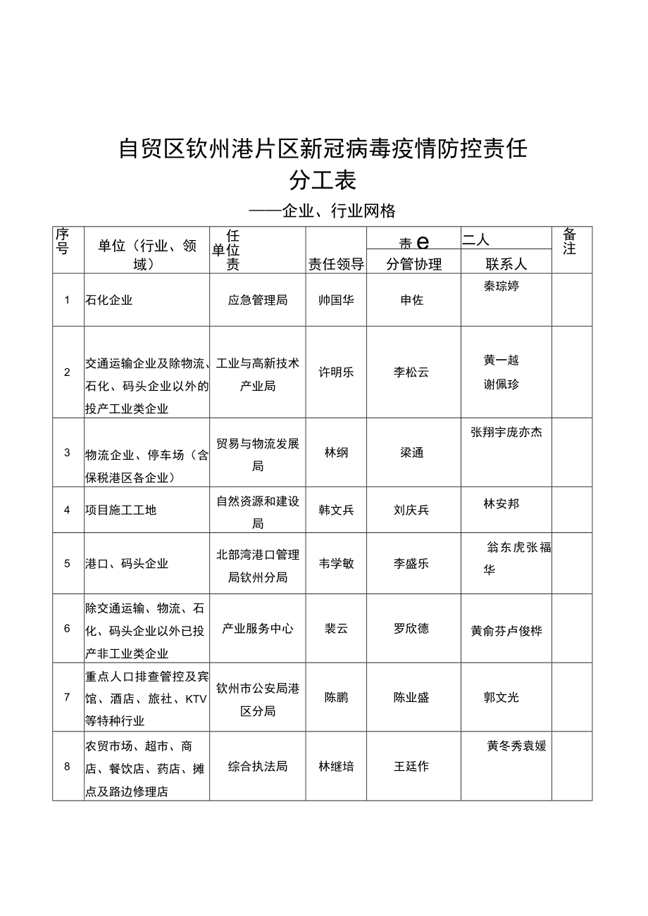 自贸区钦州港片区新冠病毒疫情防控责任分工表——企业、行业网格.docx_第1页