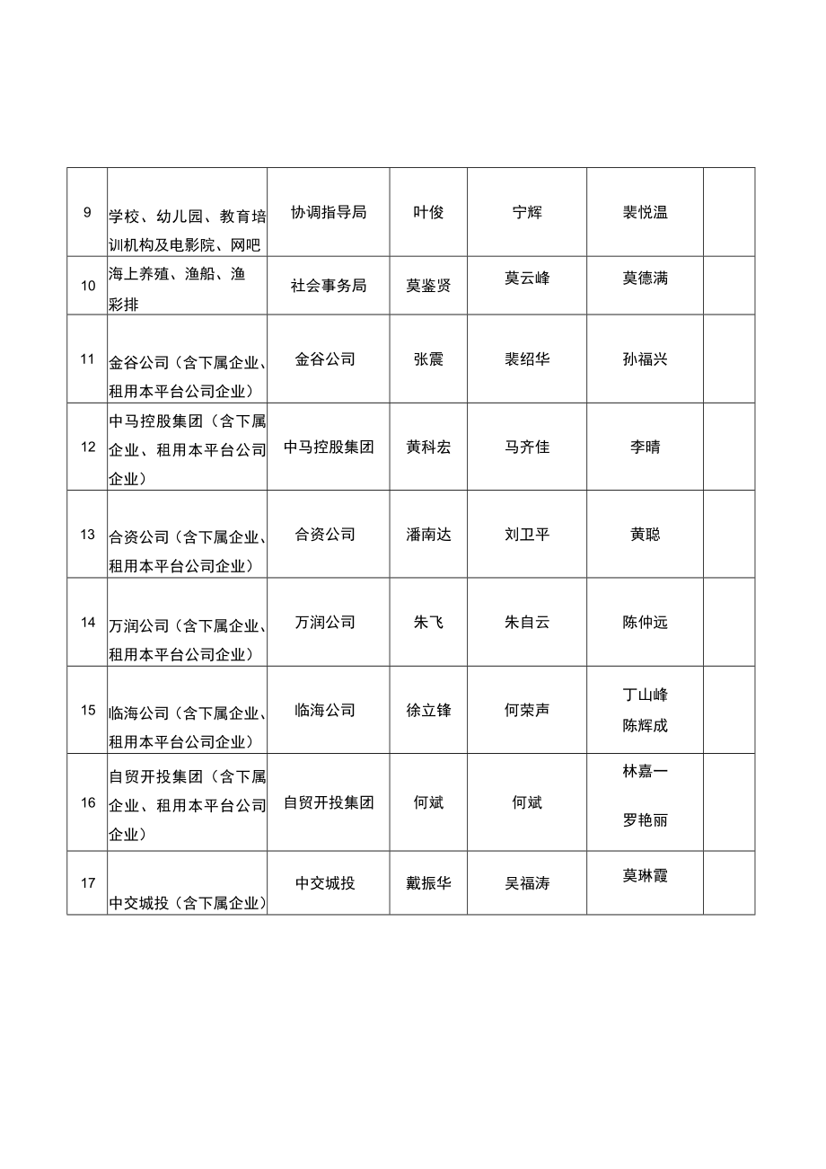 自贸区钦州港片区新冠病毒疫情防控责任分工表——企业、行业网格.docx_第2页