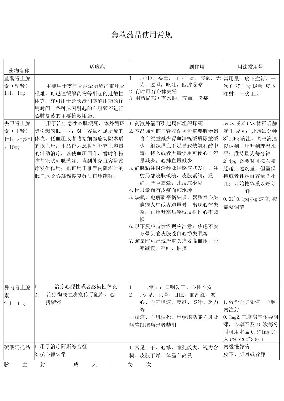 急救药品使用常规概论.docx_第1页