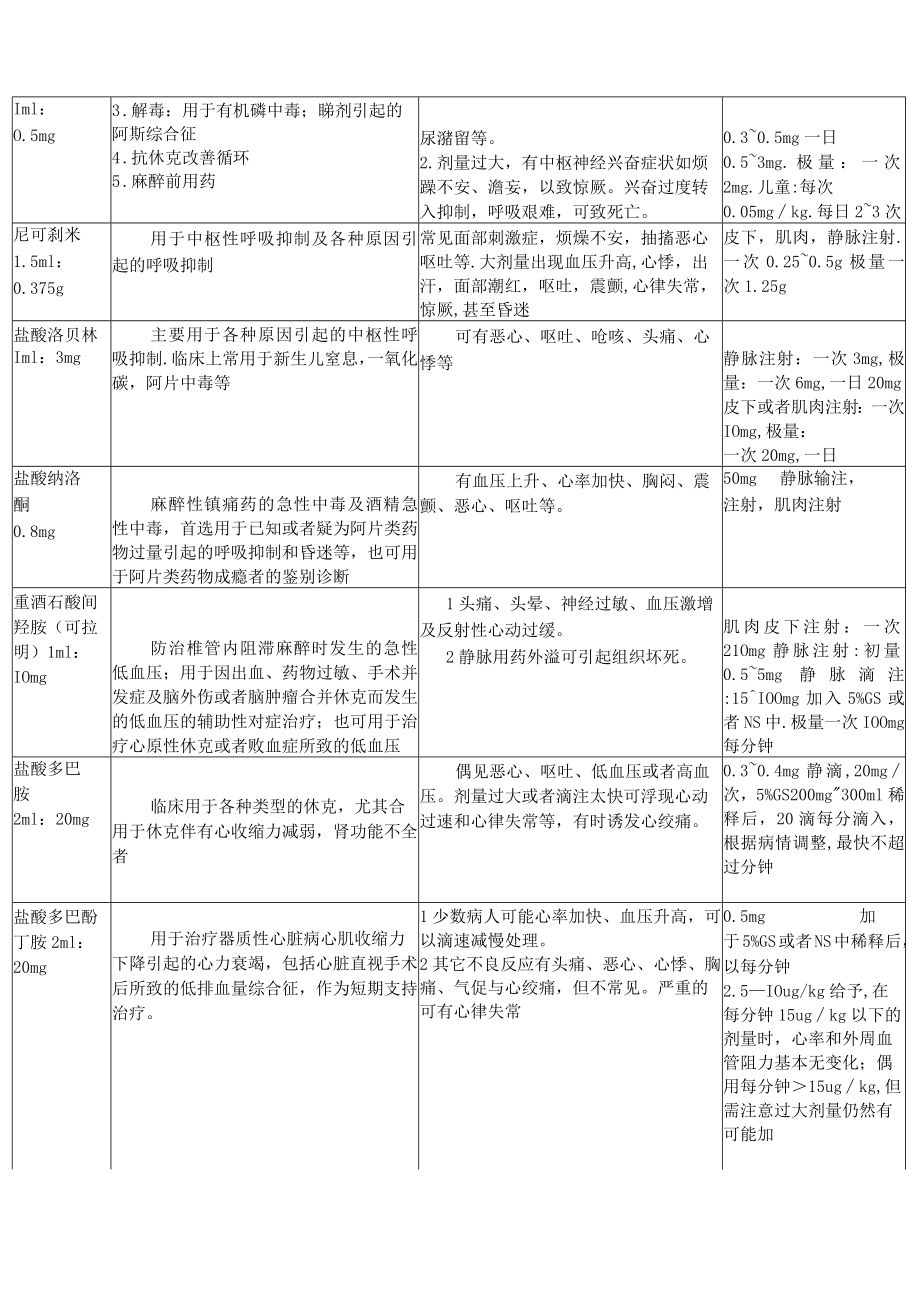 急救药品使用常规概论.docx_第2页