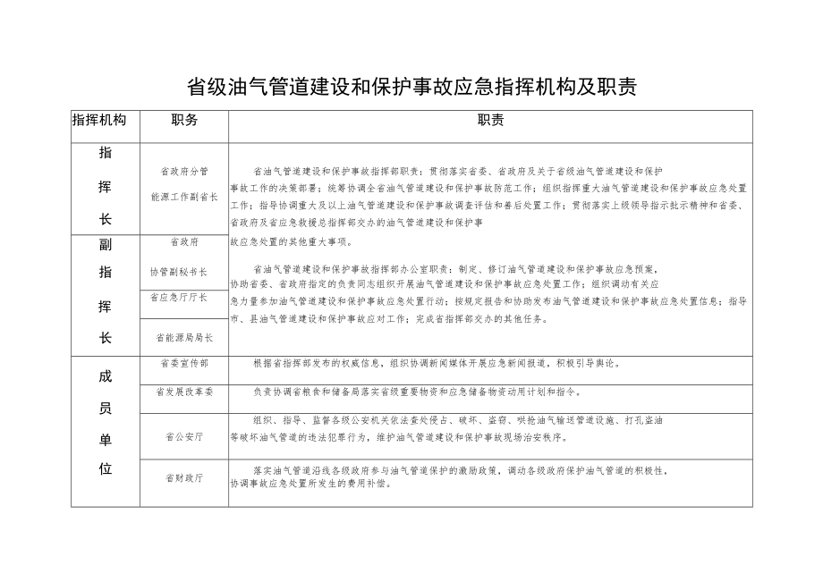 省级油气管道建设和保护事故应急响应流程图.docx_第2页