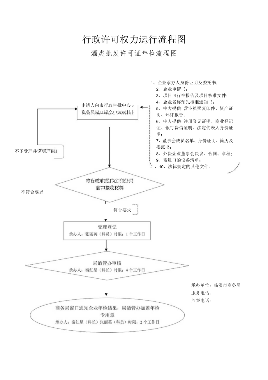 行政许可权力运行流程图.docx_第1页