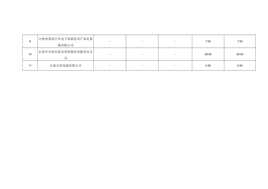 长春高新区2022年度打造特色载体推动中小企业创新创业升级拟支持项目.docx_第2页