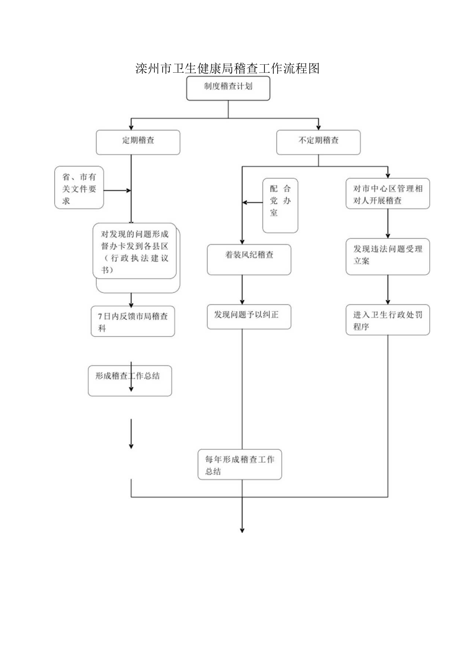 配合党办室着装风纪稽查省、市有关文件要求滦州市卫生健康局稽查工作流程图.docx_第1页