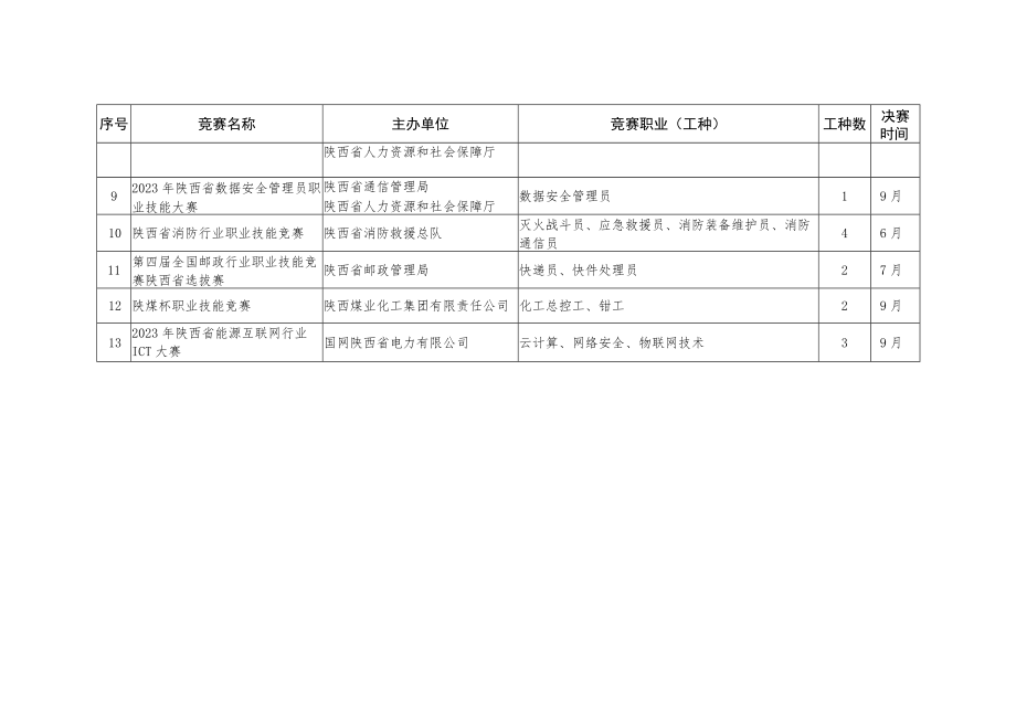 2023年陕西省一类职业技能竞赛计划表.docx_第2页