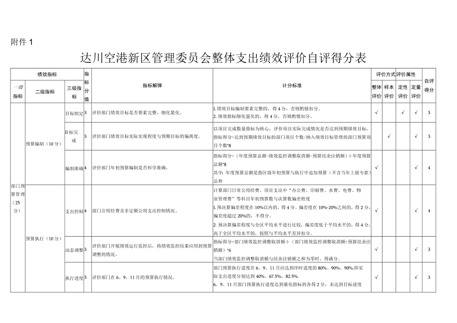 达川空港新区管理委员会整体支出绩效评价自评得分表.docx_第1页
