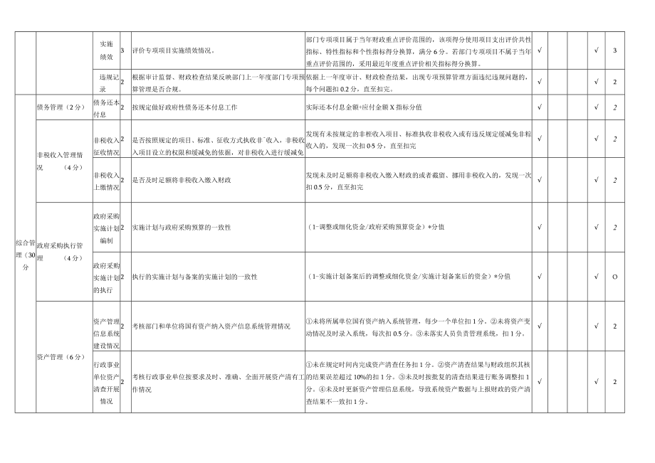 达川空港新区管理委员会整体支出绩效评价自评得分表.docx_第3页