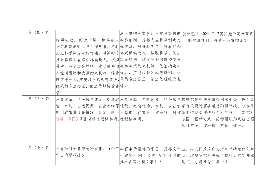 关于进一步规范国家投资工程建设项目招标投标工作的意见（征求意见稿） 修订前后条文对比表.docx_第2页