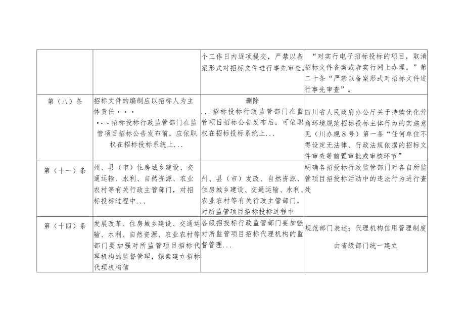 关于进一步规范国家投资工程建设项目招标投标工作的意见（征求意见稿） 修订前后条文对比表.docx_第3页