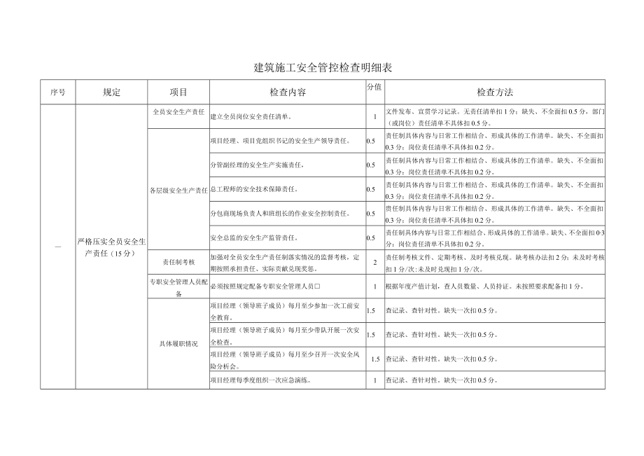 建筑施工安全管控检查明细表.docx_第1页