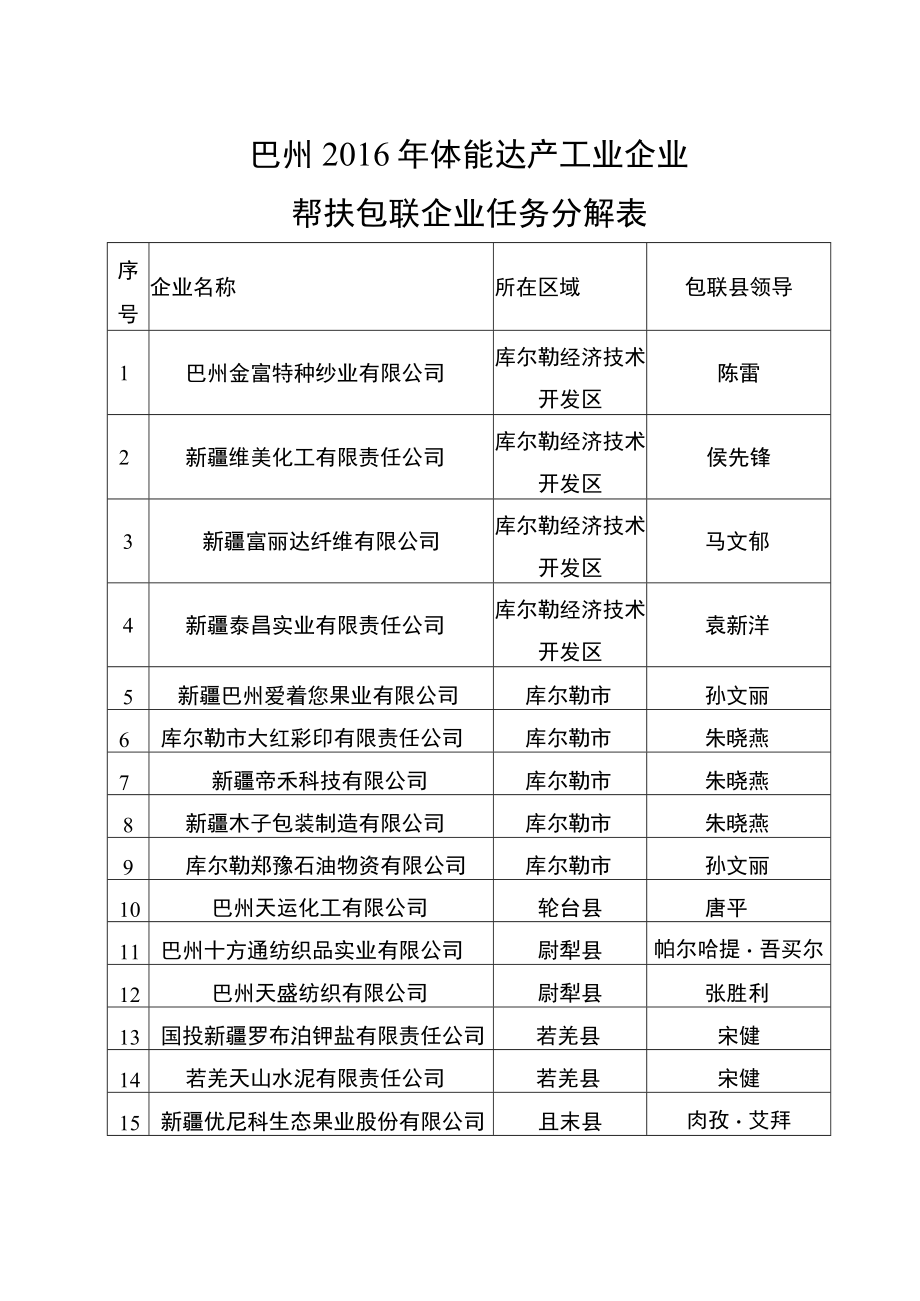 巴州2016年体能达产工业企业帮扶包联企业任务分解表.docx_第1页