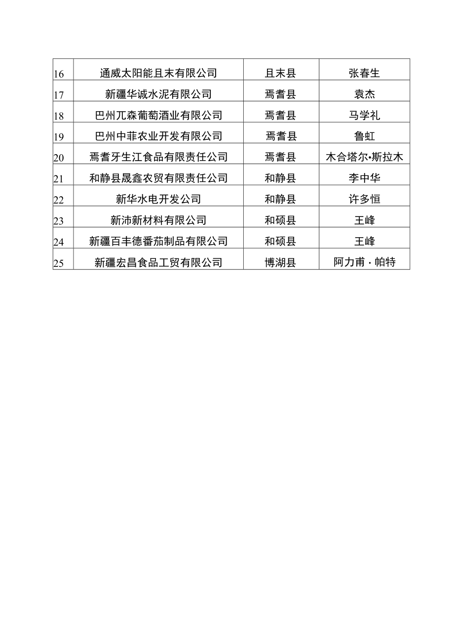 巴州2016年体能达产工业企业帮扶包联企业任务分解表.docx_第2页