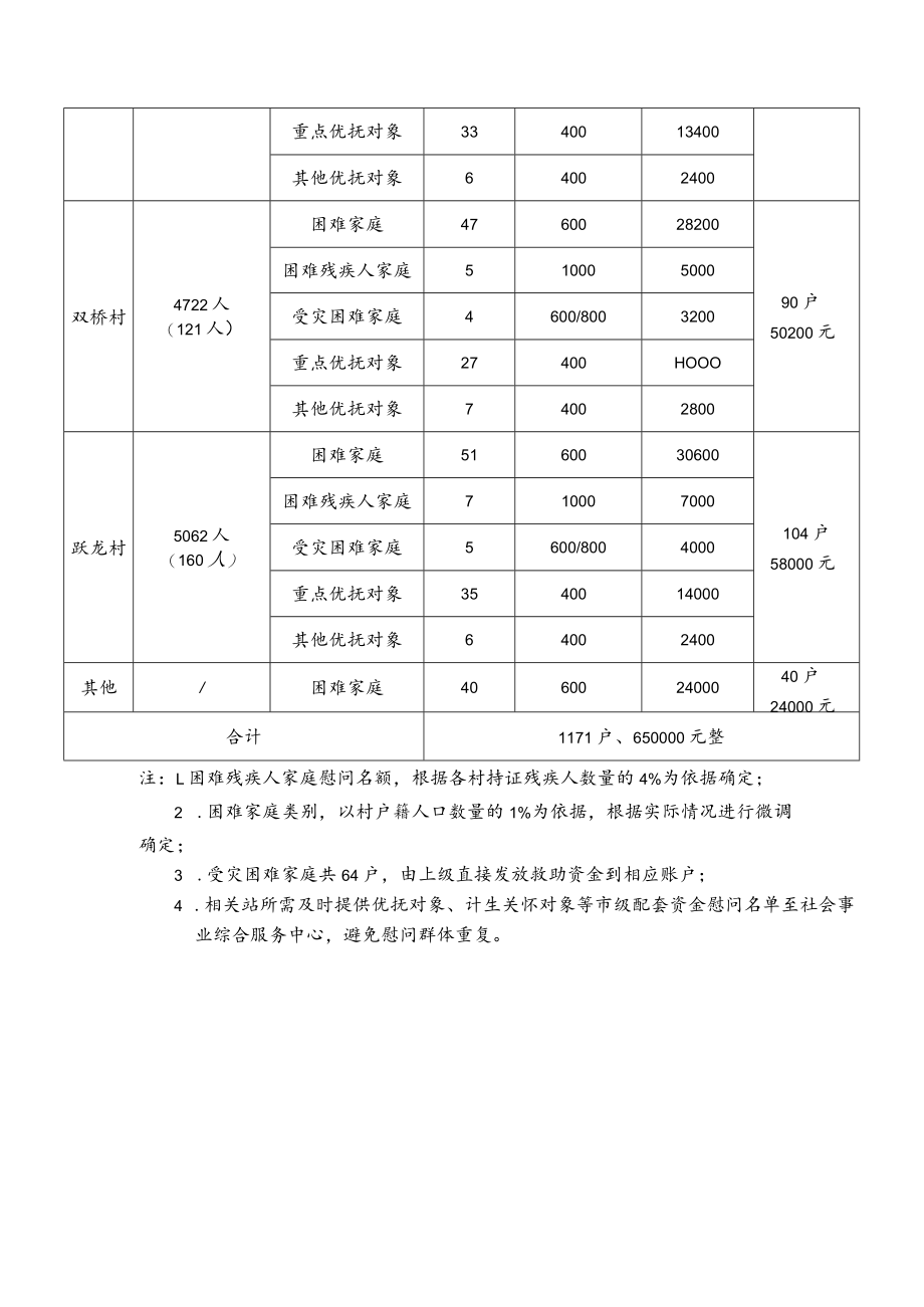 镇头镇2023年“暖心工程”慰问专项资金发放明细表.docx_第3页