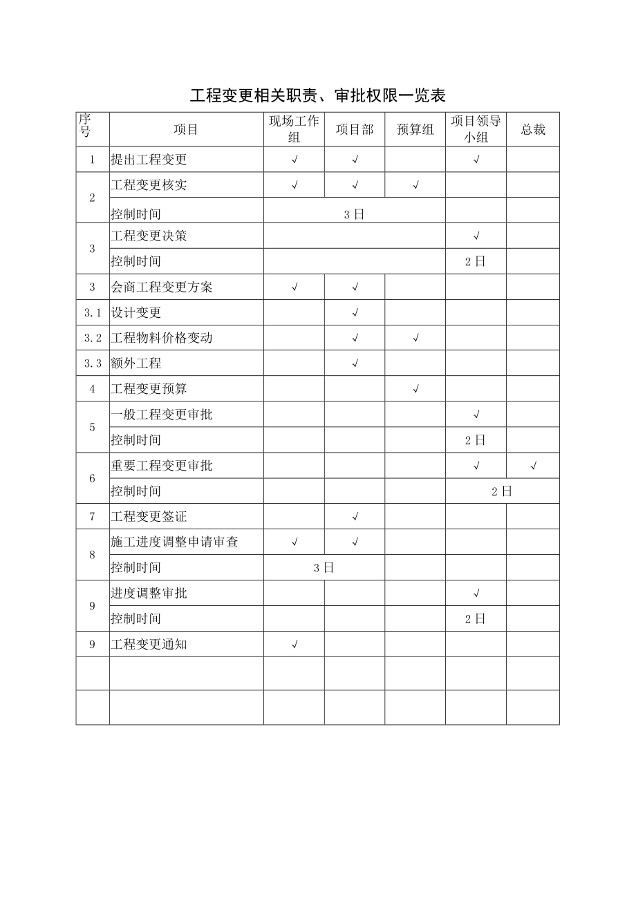 工程变更相关职责、审批权限一览表.docx_第1页