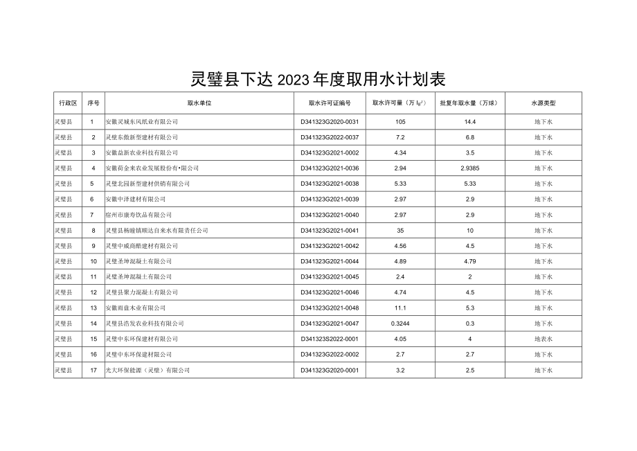 灵璧县下达2023年度取用水计划表.docx_第1页