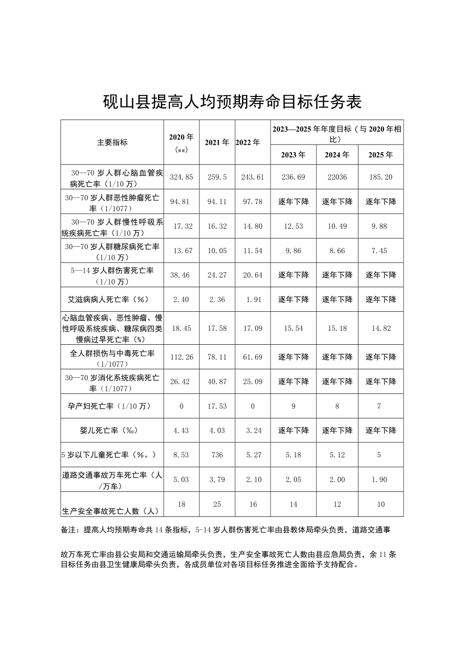 砚山县提高人均预期寿命目标任务表.docx_第1页