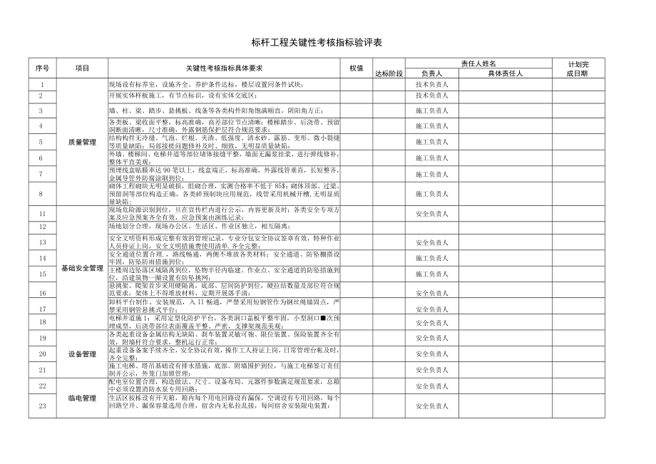 建筑施工标杆工程关键性考核指标验评表.docx_第1页