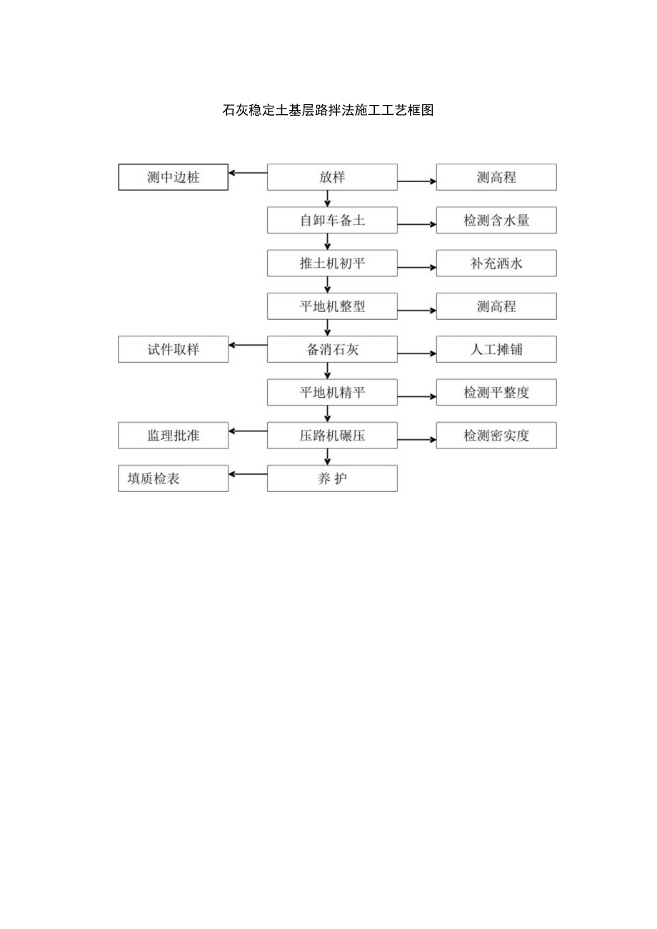 石灰稳定土基层路拌法施工工艺框图工程文档范本.docx_第1页