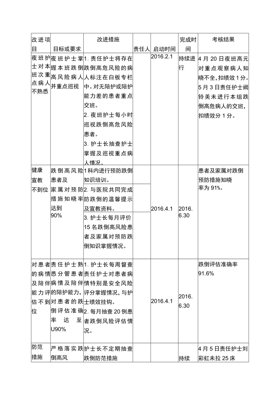 肿瘤科.跌倒护理质量持续改进记录.docx_第3页