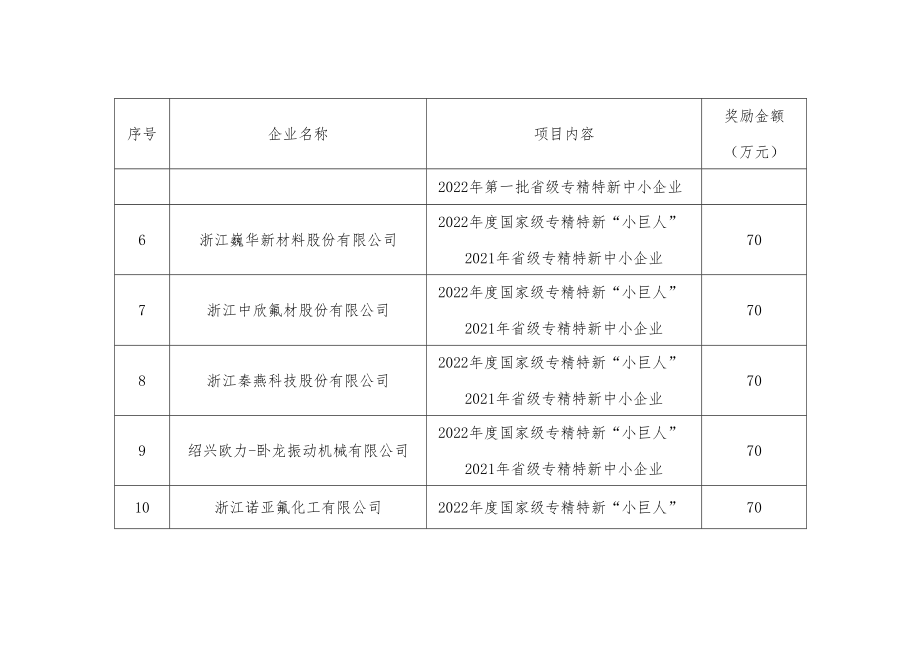 2022年度企业培育系列奖励明细表.docx_第2页