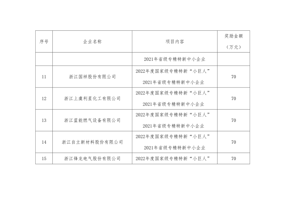 2022年度企业培育系列奖励明细表.docx_第3页