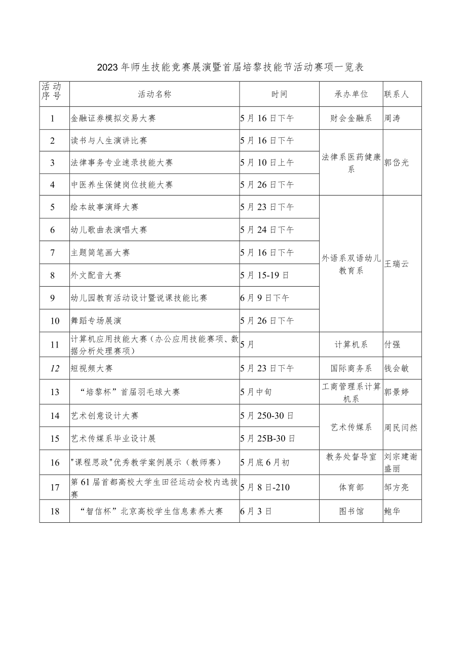 2023年师生技能竞赛展演暨首届培黎技能节活动赛项一览表.docx_第1页