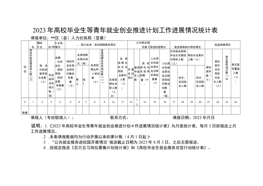 2023年高校毕业生等青年就业创业推进计划工作进展情况统计表.docx_第1页