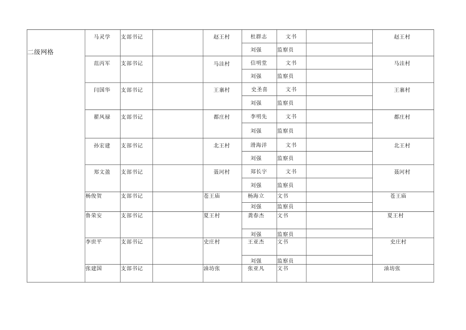 西平县师灵镇环境保护网格管理责任人信息统计表.docx_第2页