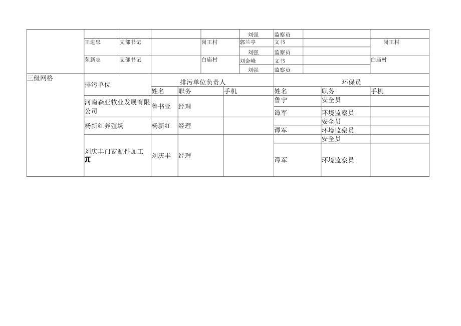 西平县师灵镇环境保护网格管理责任人信息统计表.docx_第3页