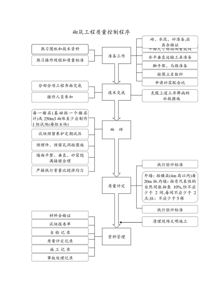 砌筑工程质量控制程序工程文档范本.docx_第1页