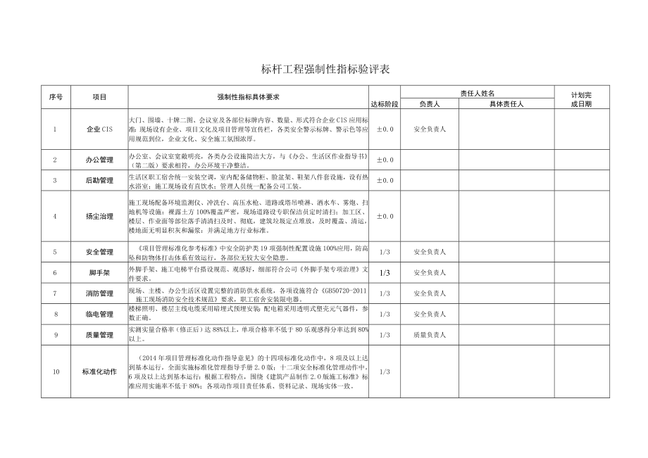 建筑施工标杆工程强制性指标验评表.docx_第1页