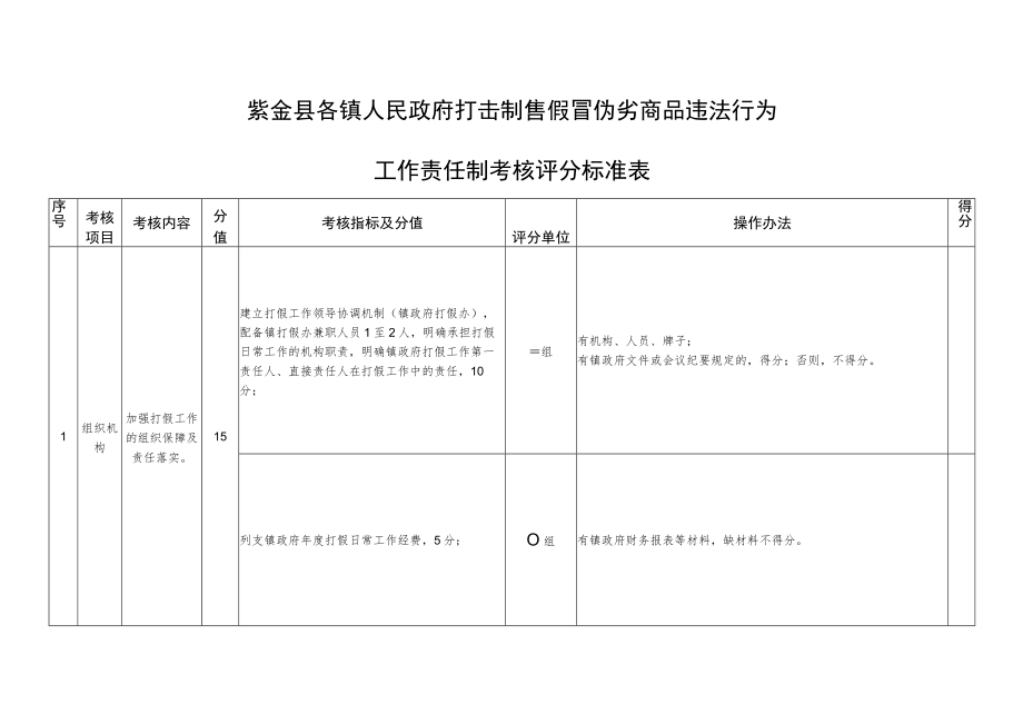 紫金县各镇人民政府打击制售假冒伪劣商品违法行为工作责任制考核评分标准表.docx_第1页