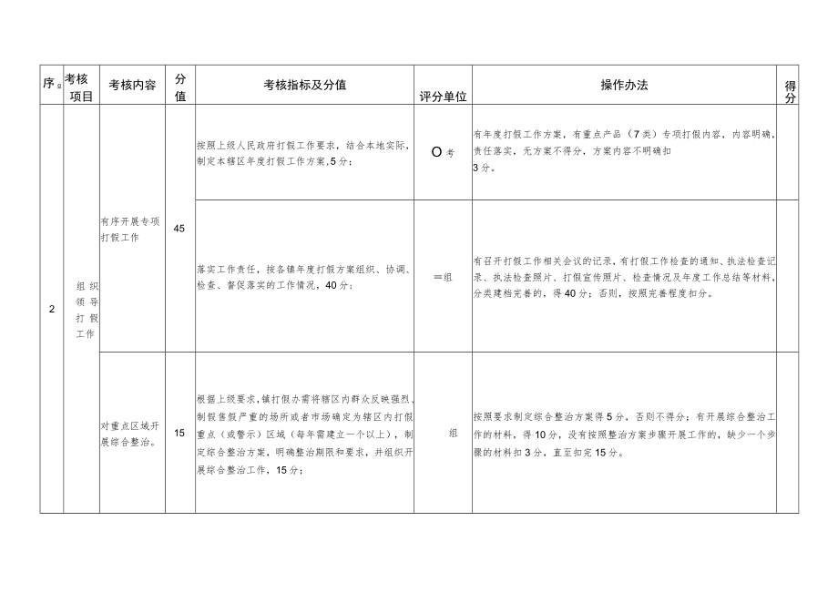 紫金县各镇人民政府打击制售假冒伪劣商品违法行为工作责任制考核评分标准表.docx_第2页