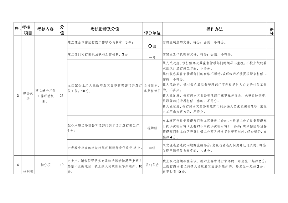 紫金县各镇人民政府打击制售假冒伪劣商品违法行为工作责任制考核评分标准表.docx_第3页