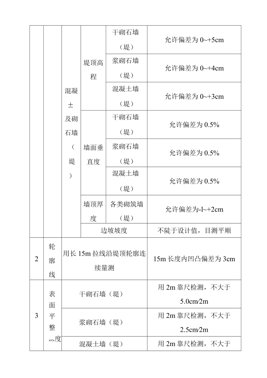 黄河防洪工程外观质量评定方法.docx_第3页