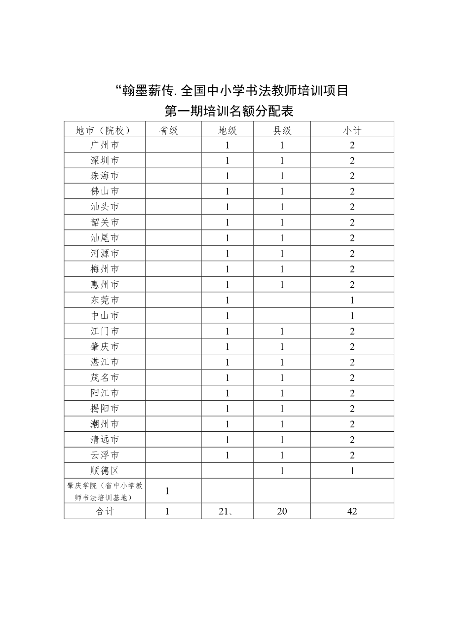 “翰墨薪传全国中小学书法教师培训项目”第一期培训名额分配表.docx_第1页