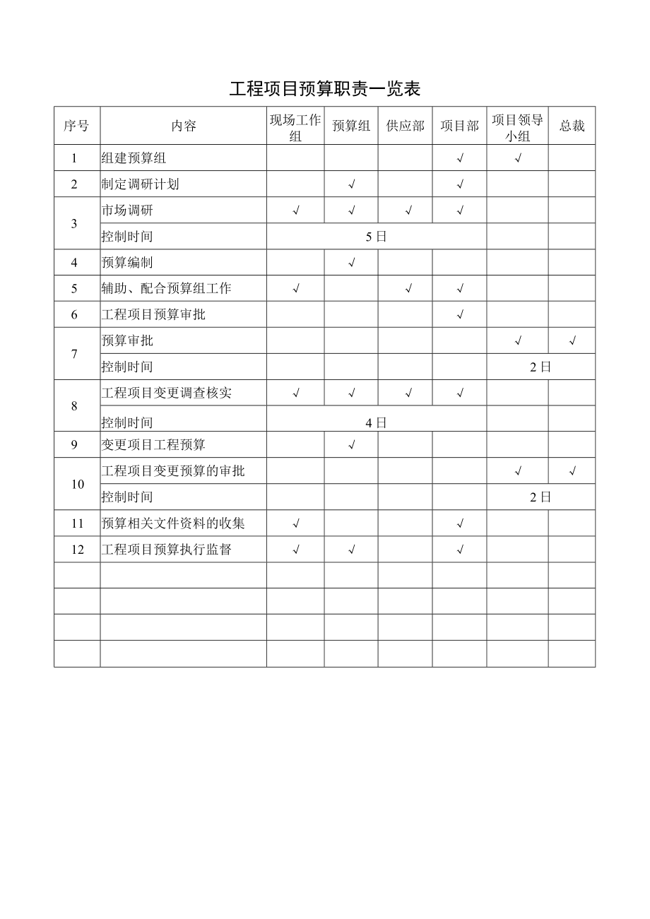 工程项目预算职责一览表.docx_第1页