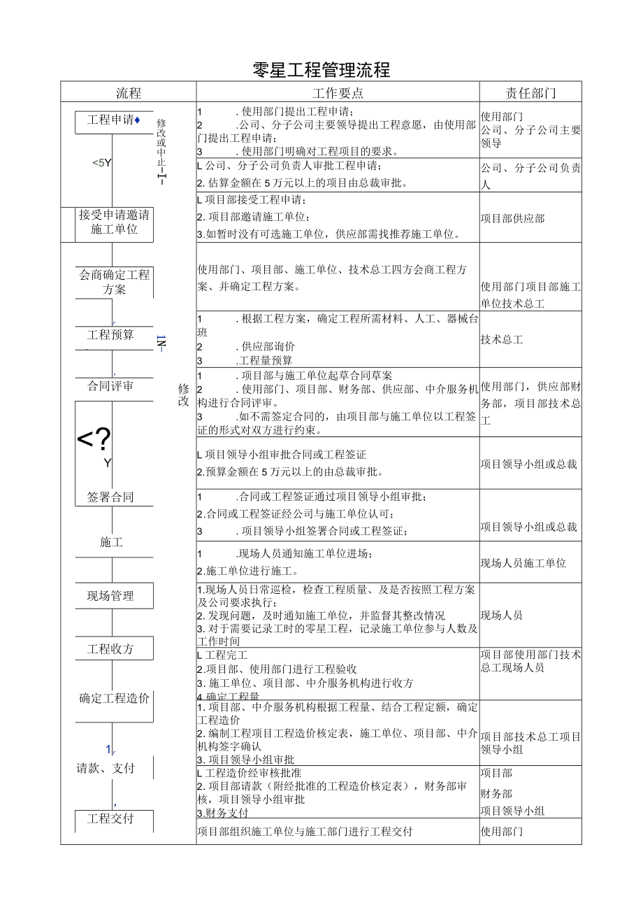 零星工程管理流程图表.docx_第1页