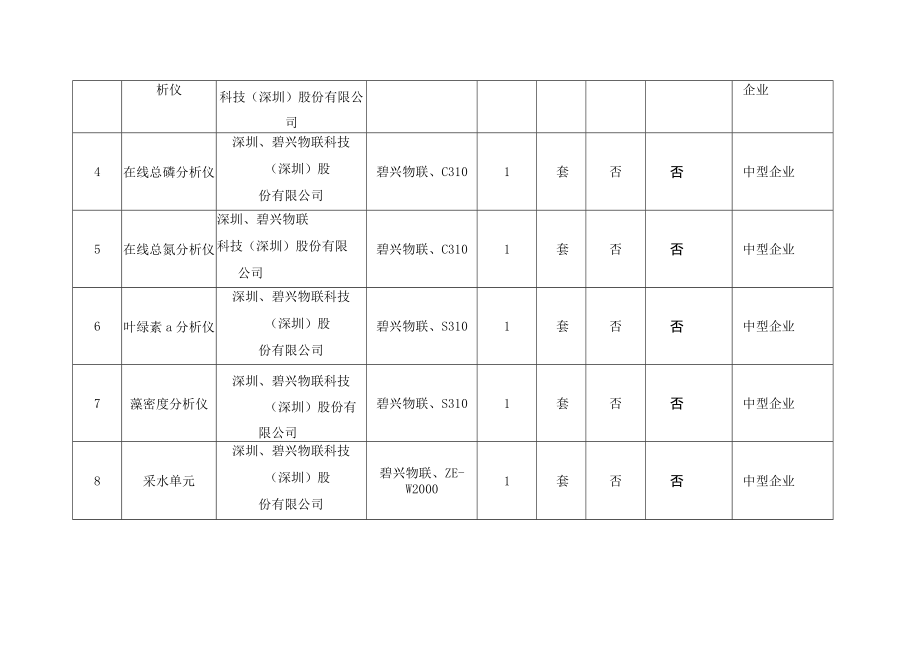 开标一览明细表.docx_第2页