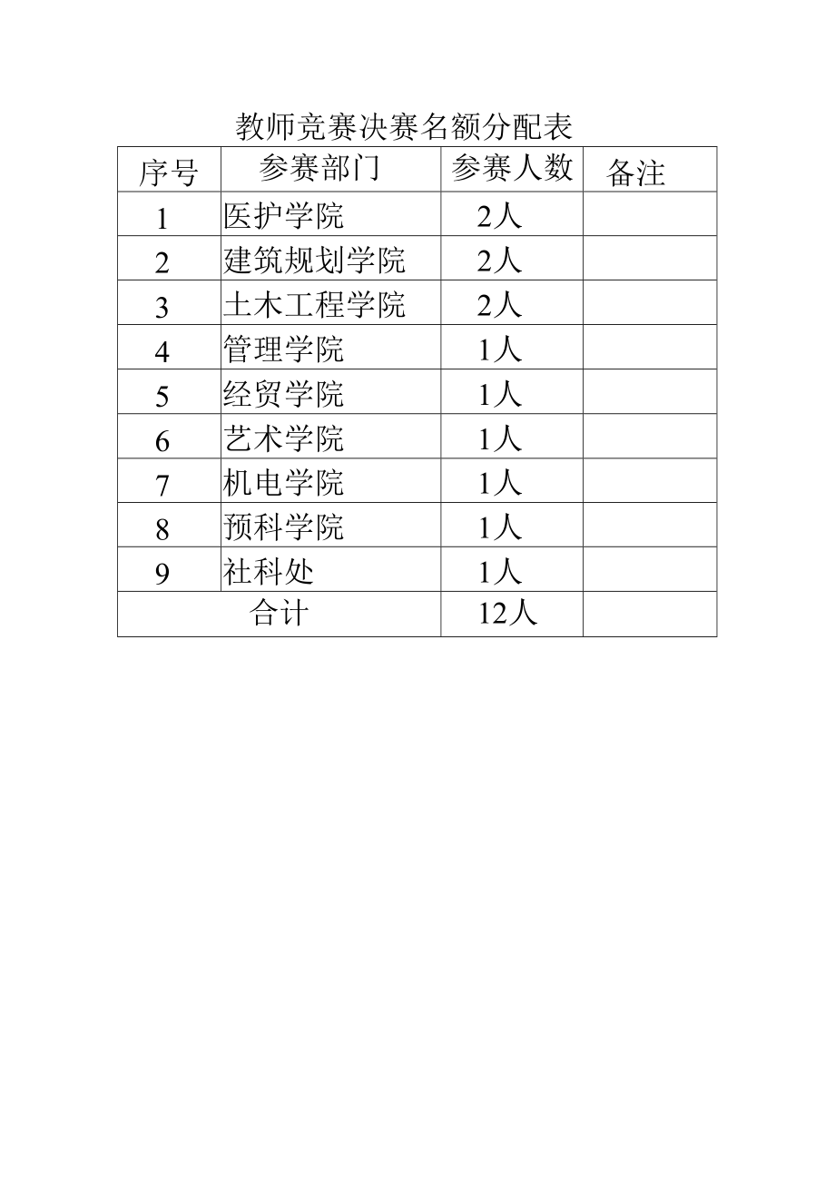 教师竞赛决赛名额分配表.docx_第1页