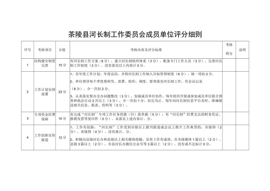 茶陵县河长制工作委员会成员单位评分细则.docx_第1页