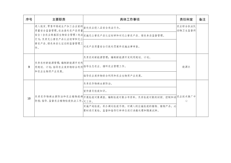 鸡泽县农牧局责任清单.docx_第3页