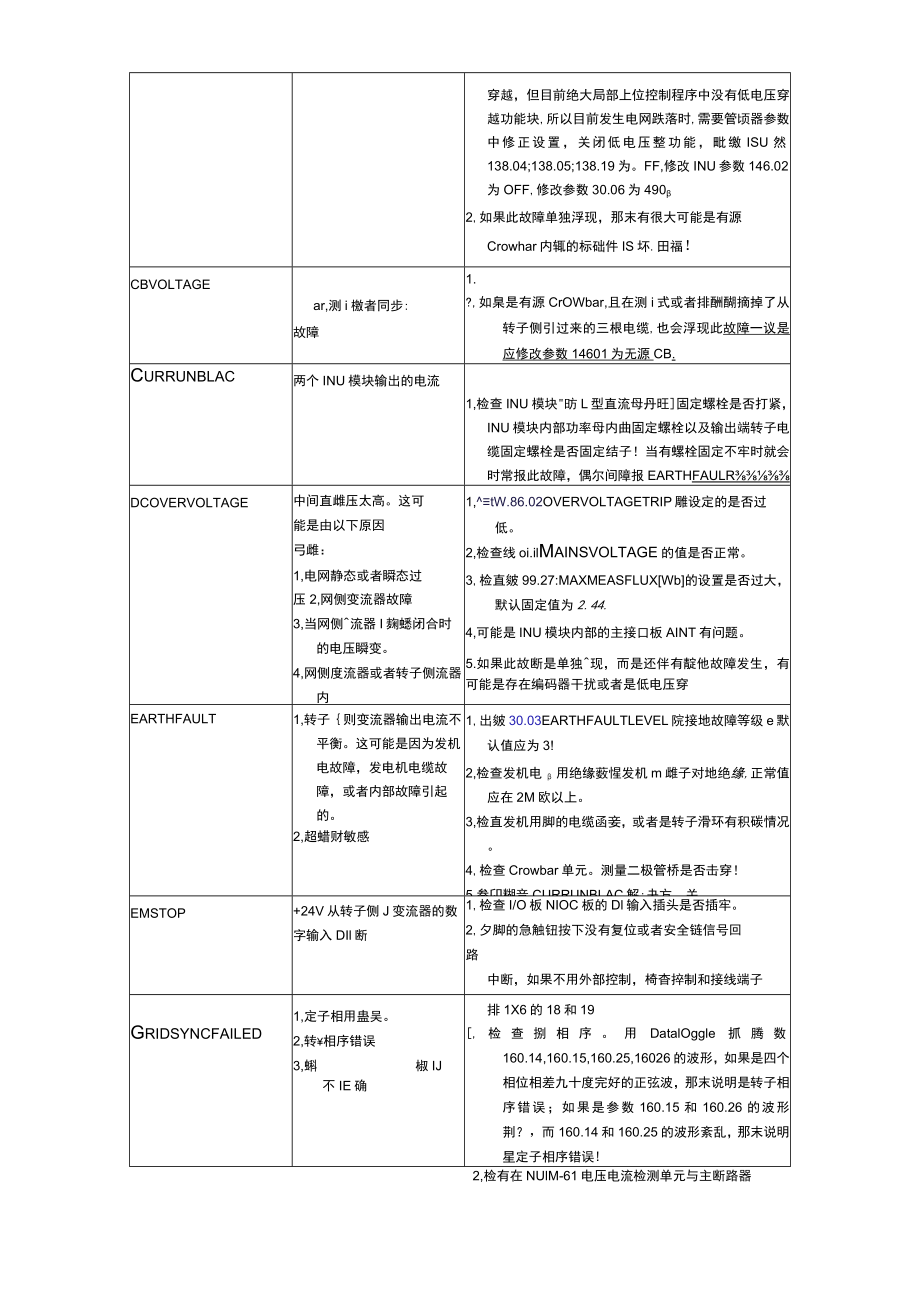 变频器常见故障原因及处理方法.docx_第2页