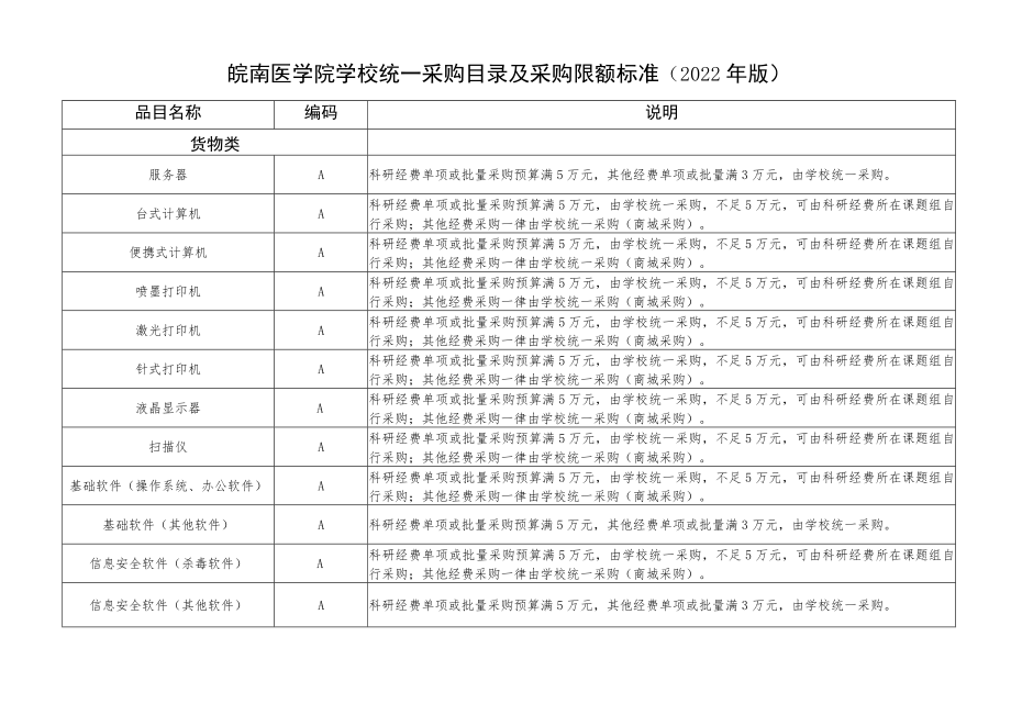 皖南医学院学校统一采购目录及采购限额标准2022年版.docx_第1页