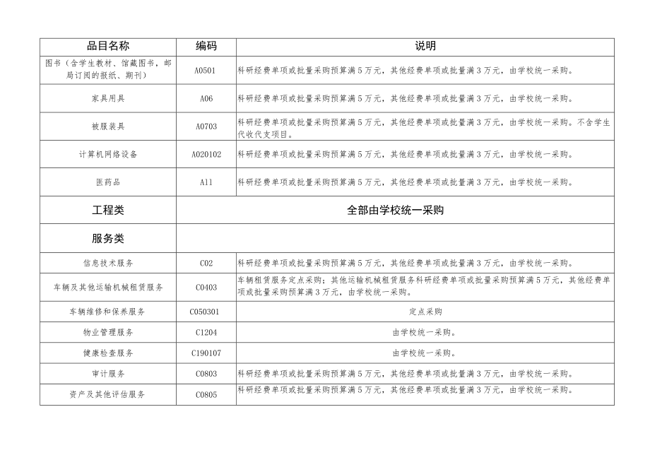 皖南医学院学校统一采购目录及采购限额标准2022年版.docx_第3页